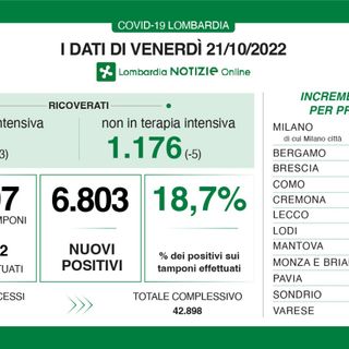 Covid, in provincia di Varese 700 nuovi contagi. Il trend è in calo