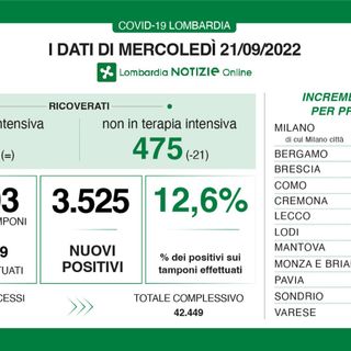 Coronavirus, in provincia di Varese 277 contagi. In Lombardia 3.525 casi, in Italia oltre 21mila