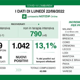 Covid ai minimi: in provincia di Varese 50 casi, in Lombardia poco più di mille