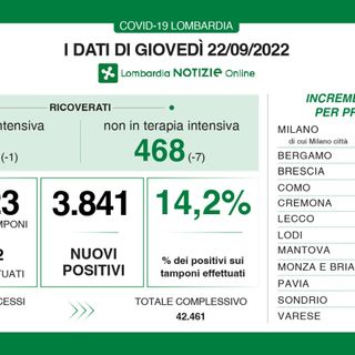 Coronavirus, in provincia di Varese 362 contagi. In Lombardia 3.841 casi
