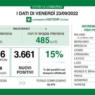 Covid, in provincia di Varese 274 nuovi contagi. In Lombardia terapie intensive ai minimi