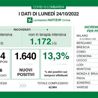 Covid, in provincia di Varese 137 contagi. In Lombardia il tasso di positività scende ancora