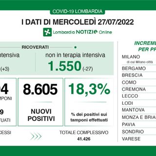 Coronavirus, in provincia di Varese 703 nuovi contagi. In Lombardia sono 8.605