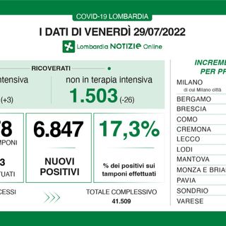 Coronavirus, in provincia di Varese 488 nuovi contagi. In Lombardia sono 6.847