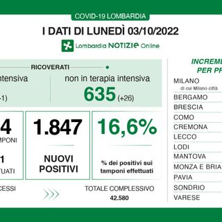 Covid, in provincia di Varese oggi 99 contagi. In Lombardia meno di duemila casi, ma con meno tamponi