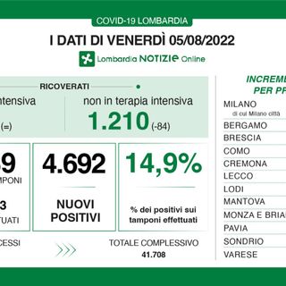 Coronavirus sempre più giù: in provincia di Varese 376 nuovi contagi, in Lombardia 4.692