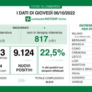 Covid, in provincia di Varese 849 contagi, in Lombardia 9.124