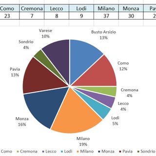 Eccesso di debiti, crescono a Varese e Busto le richieste di aiuto di imprese e famiglie
