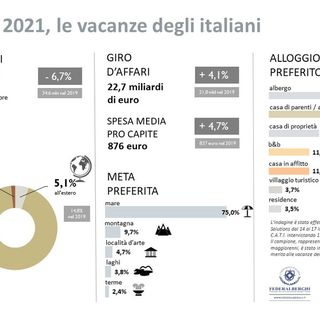 Federalberghi: in viaggio il 54,5% degli italiani. Ne mancano all'appello 2 milioni per raggiungere i livelli del 2019