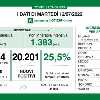Covid, risalgono tamponi e contagi: in provincia di Varese 1.633 casi, in Lombardia oltre ventimila