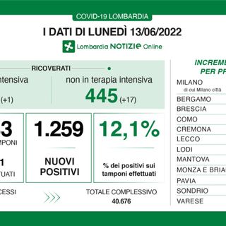 Coronavirus, in provincia di Varese 58 contagi. In Lombardia 1.259 casi e 6 vittime