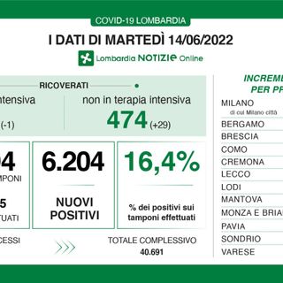 Coronavirus, in provincia di Varese 527 contagi. In Lombardia 6.204 casi e 15 vittime