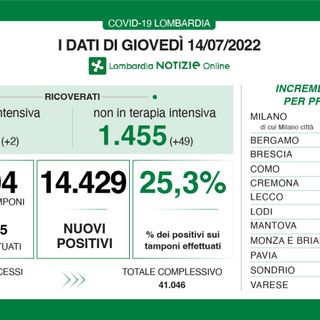 Coronavirus, in provincia di Varese 1.319 contagi. In Lombardia sono oltre 14mila, in Italia 107mila