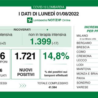 Coronavirus, in provincia di Varese solo 53 contagi. Pochi tamponi, ma trend in calo