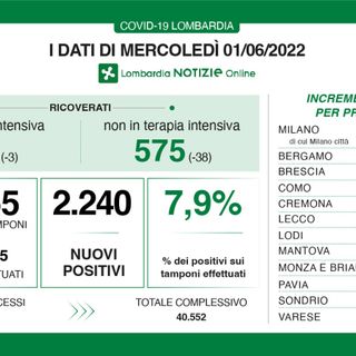 Coronavirus, in provincia di Varese 180 contagi. In Lombardia 2.240 casi e 5 decessi
