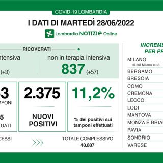 Coronavirus, in provincia di Varese 242 contagi. In Lombardia sono 2.375 con 9 decessi