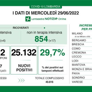Coronavirus, in provincia di Varese impennata di contagi: sono 2.175. In Lombardia oltre 25mila casi