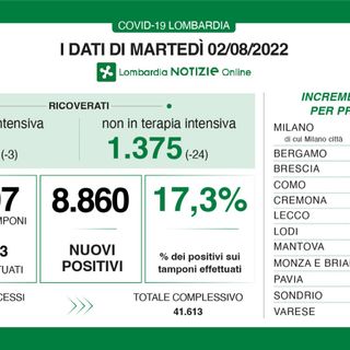 Coronavirus, in provincia di Varese 735 casi. Tornano a calare i ricoveri in Lombardia