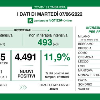 Coronavirus, in provincia di Varese 382 contagi. In Lombardia 4.491 casi e 8 decessi