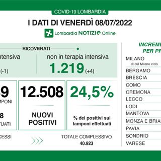 Covid, in provincia di Varese 1.106 contagi. Ats Insubria: «Virus ancora in espansione, ma molti meno ricoveri»
