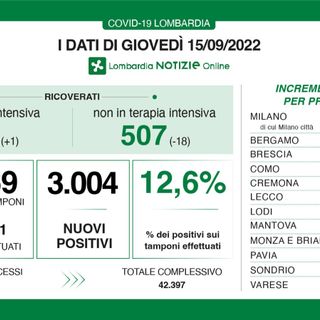 Coronavirus: nel Varesotto 261 nuovi positivi, in Lombardia sono 3.004