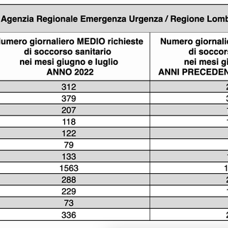 Caldo e Covid: aumentano dell'80% le chiamate di soccorso nel Varesotto