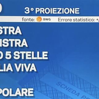 IN DIRETTA. Elezioni, terza proiezione: Fratelli d'Italia 26,1%, Pd 18,7%, Cinque Stelle 16%. La Lega crolla all'8,8%