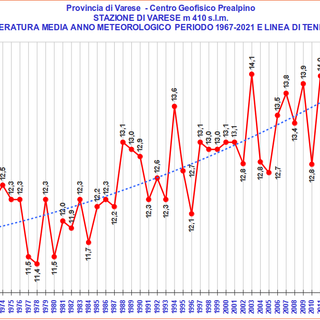 Meteo, il 2021 del Varesotto: nubifragi e grandinate d'estate, neve in anticipo e in ritardo, anno più fresco dal 2013
