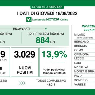 Coronavirus, in provincia di Varese 266 contagi. Nuovo netto calo di ricoverati in terapia intensiva