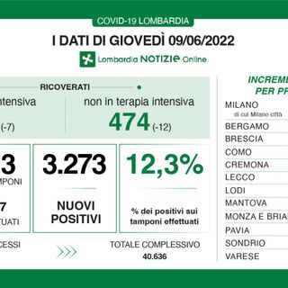 Coronavirus, in provincia di Varese 256 contagi. In Lombardia 3.273 casi e 22 vittime