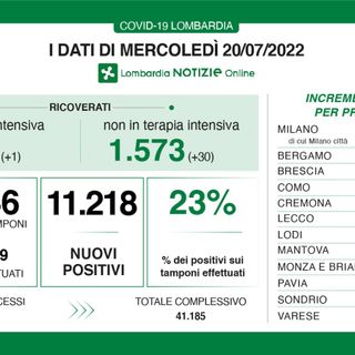 Coronavirus, in provincia di Varese 1.069 contagi. In Lombardia sono 11.218
