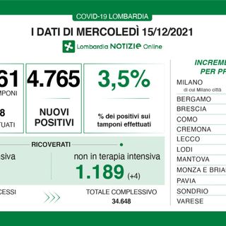 Coronavirus, numeri ancora in salita: in provincia di Varese oggi 480 nuovi contagi. In Lombardia 4.765 casi e 29 vittime