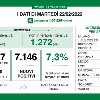 Coronavirus, in provincia di Varese 723 nuovi contagi. In Lombardia 7.146 casi. Giù ricoveri e tasso di positività