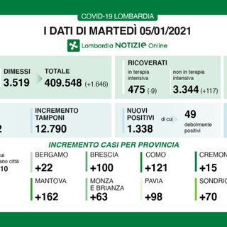 Coronavirus, in provincia di Varese oggi 304 contagi. In Lombardia 1.338 casi e 62 vittime