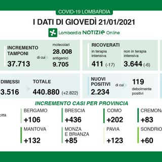 Coronavirus, in provincia di Varese oggi 223 contagi. In Lombardia 2.234 casi e 55 vittime