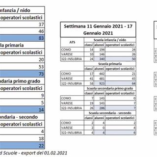Coronavirus, Ats Insubria: «Contagi in lenta diminuzione, massima attenzione sulle varianti. Scuole sotto controllo»