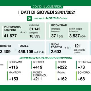 Coronavirus, in provincia di Varese oggi 229 contagi. In Lombardia 2.603 casi e 88 vittime