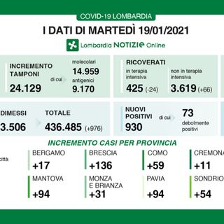 Coronavirus, in provincia di Varese oggi 55 contagi. In Lombardia 930 casi e 57 vittime Coronavirus, in provincia di Varese oggi 55 contagi. In Lombardia 930 casi e 57 vittime