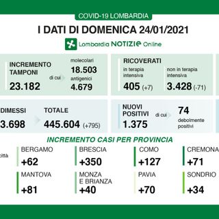Coronavirus, in provincia di Varese oggi 64 contagi. In Lombardia 1.375 casi e 44 vittime