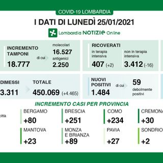 Coronavirus, in provincia di Varese altri 363 contagi. In Lombardia 1.484 casi e 46 vittime