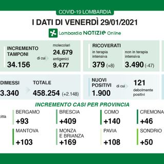 Coronavirus, in provincia di Varese oggi 66 contagi. In Lombardia 1.900 casi e 77 vittime