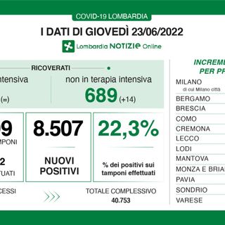 Coronavirus, in provincia di Varese 726 nuovi contagi: più del triplo rispetto a 7 giorni fa