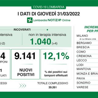 Coronavirus, in provincia di Varese 833 nuovi contagi. In Lombardia 9.141 casi e 20 decessi