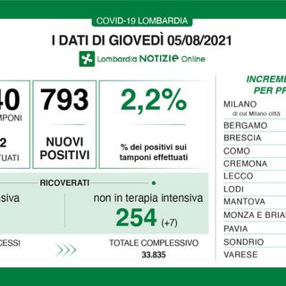 Coronavirus: oggi 189 contagi in provincia di Varese. Numeri da record in Regione a cui le autorità sanitarie locali dovrebbero dare una spiegazione