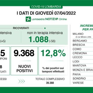 Coronavirus, in provincia di Varese 959 nuovi contagi. In Lombardia 9.368 casi e 29 decessi