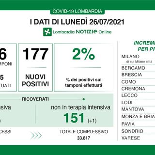 Coronavirus, oggi 4 contagi in provincia di Varese. In Lombardia 177 casi e 1 vittima con 20 mila tamponi in meno