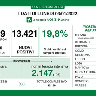 Coronavirus, in provincia di Varese 1.285 nuovi contagi. In Lombardia sono 13.421 con 19 vittime