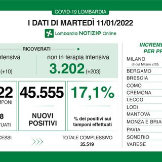 Coronavirus, in provincia di Varese 4.187 nuovi contagi. In Lombardia 45.555 casi con 55 vittime e un aumento importante di ricoveri