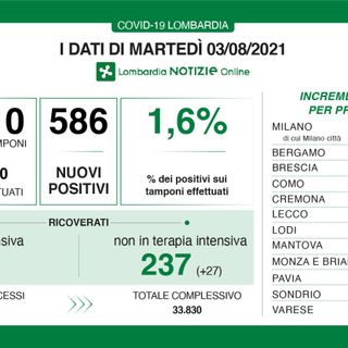 Coronavirus: oggi 72 contagi in provincia di Varese. In Lombardia sono 586 con 3 vittime