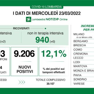 Coronavirus, in provincia di Varese 881 nuovi contagi. In Lombardia 9.206 casi e 15 vittime